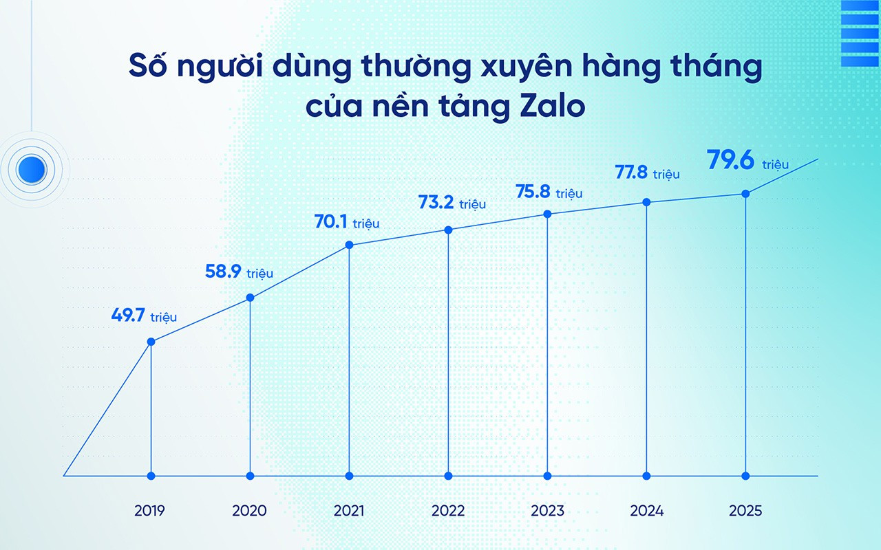 Tỷ lệ mở tin nhắn ZBS ZNS đạt 98%