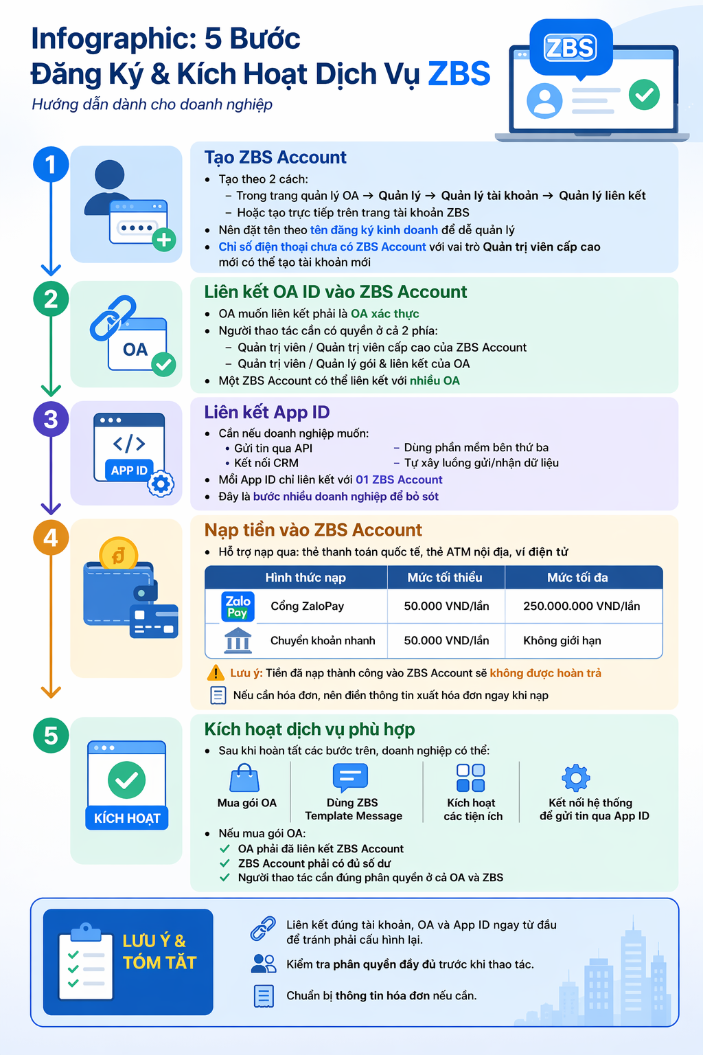 Infographic quy trình 5 bước đăng ký và kích hoạt dịch vụ ZBS