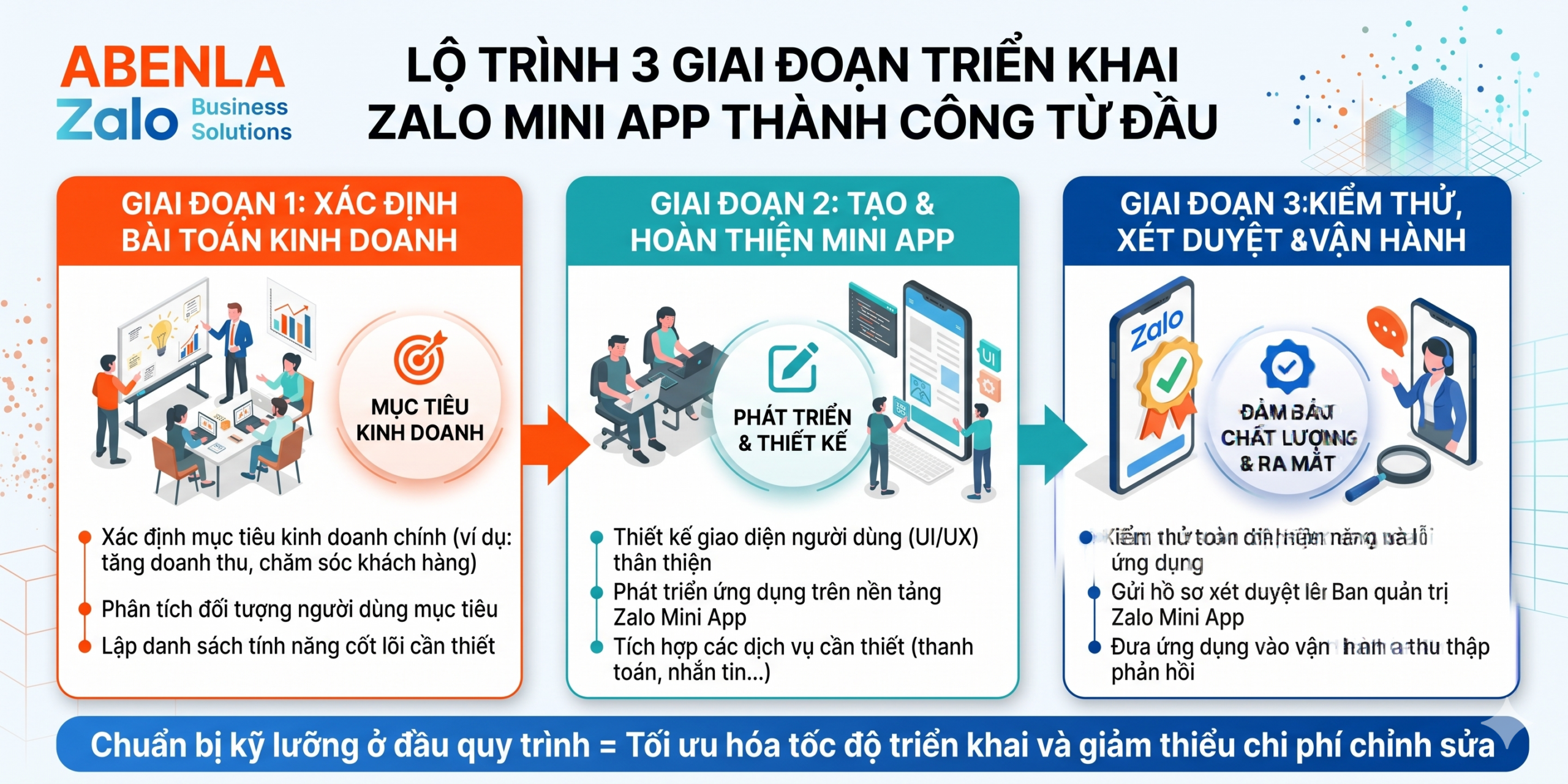 Sơ đồ quy trình đăng ký Zalo Mini App cho doanh nghiệp