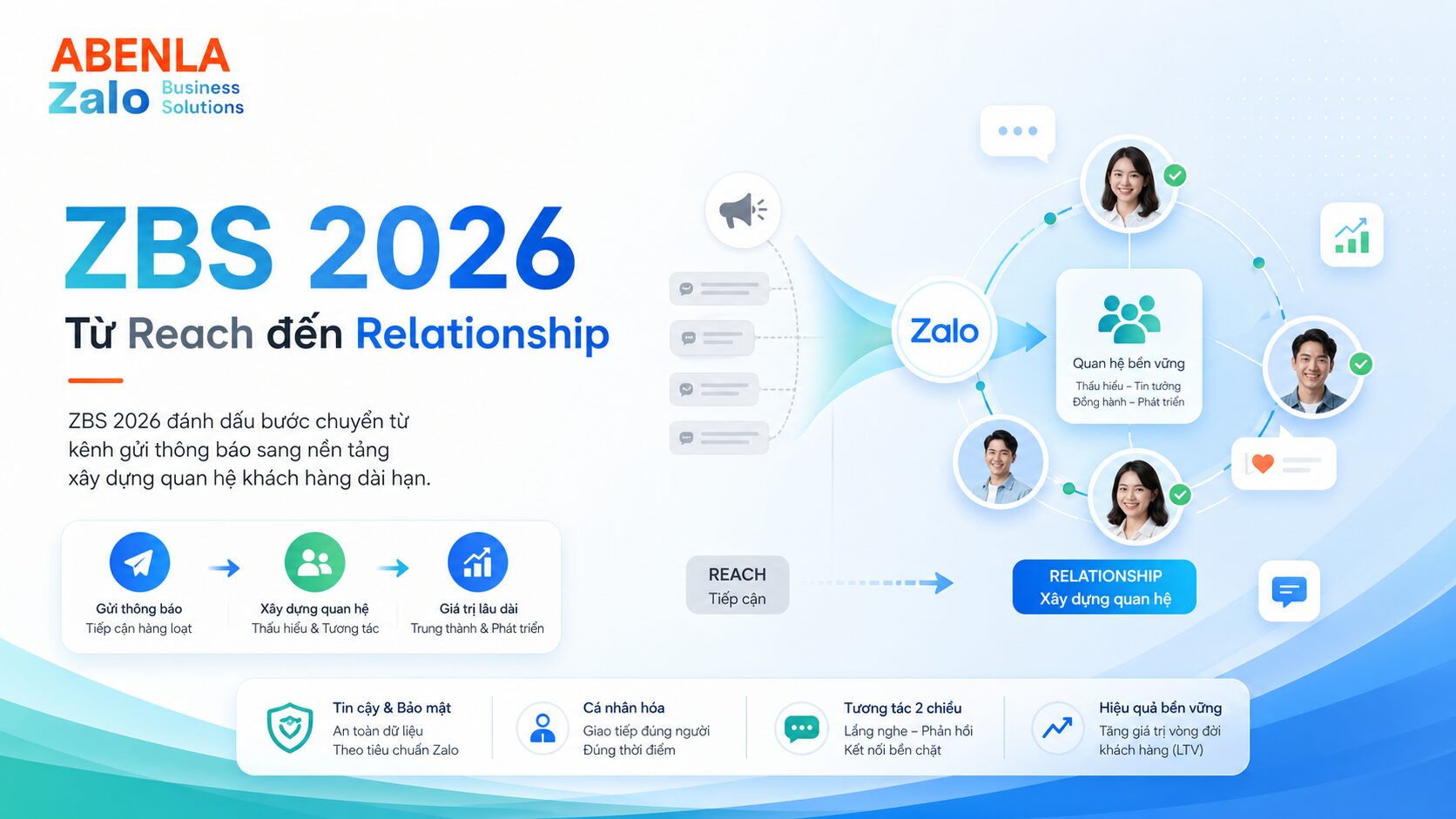 ZBS 2026 - Từ Reach đến Relationship