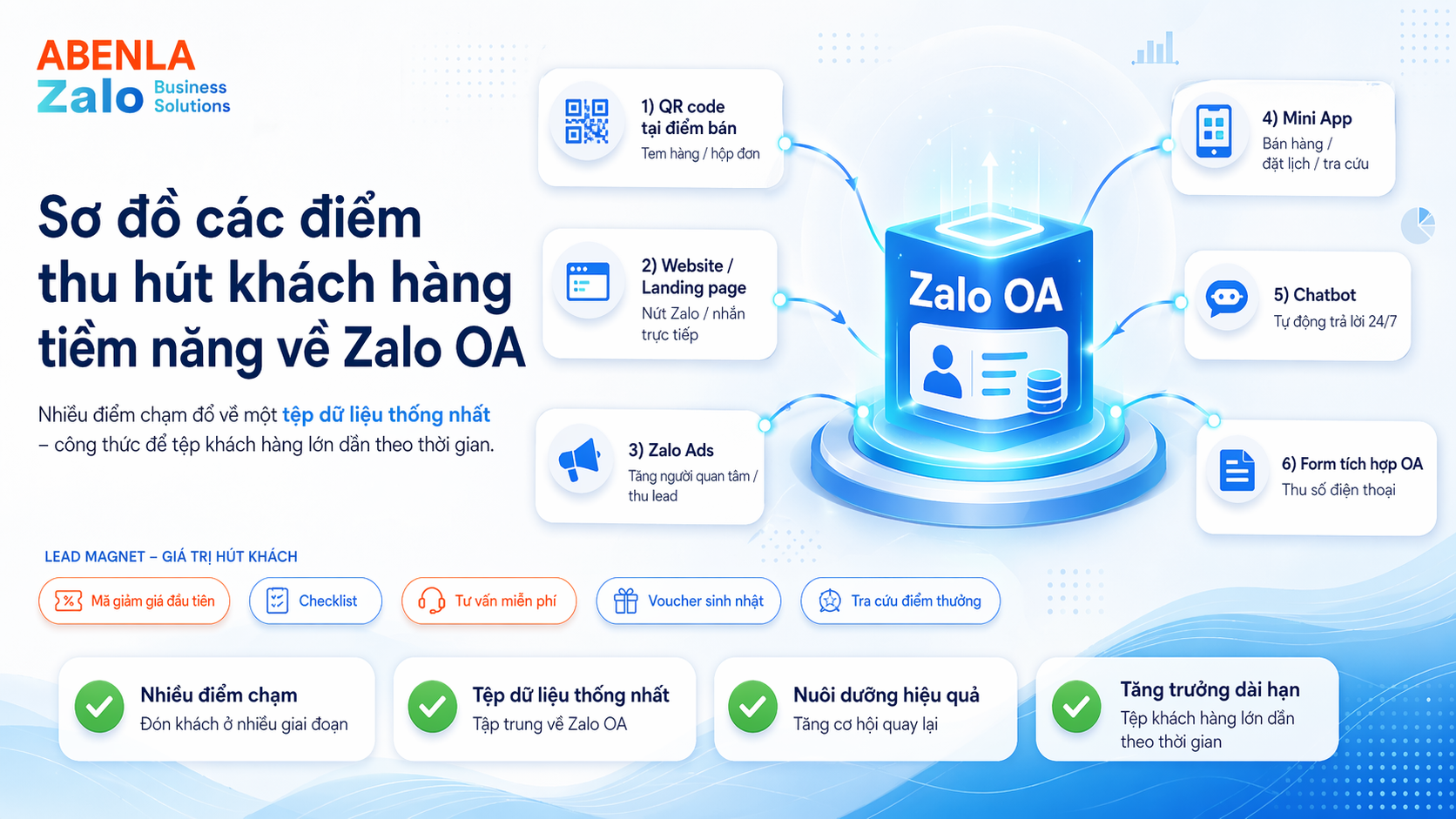 Sơ đồ các điểm thu hút khách hàng tiềm năng về Zalo OA