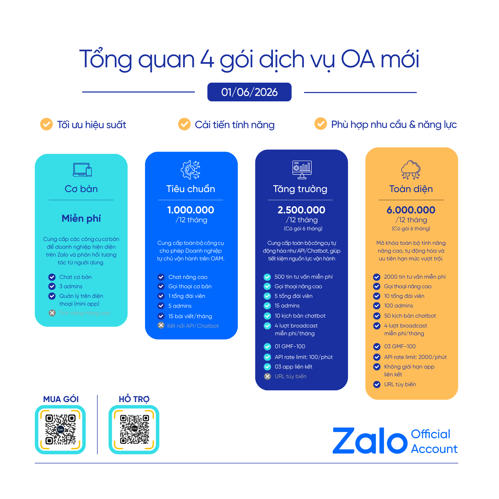 So sánh 4 gói Zalo OA mới từ 01/06/2026