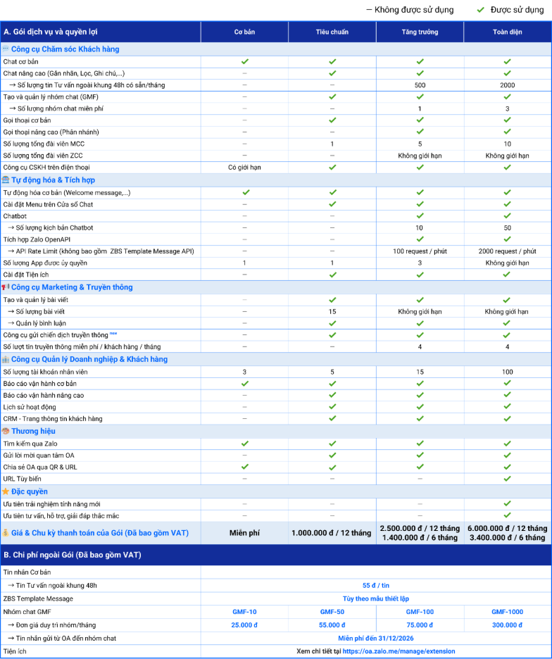 Zalo OA là kênh chăm sóc khách hàng và tăng trưởng doanh nghiệp