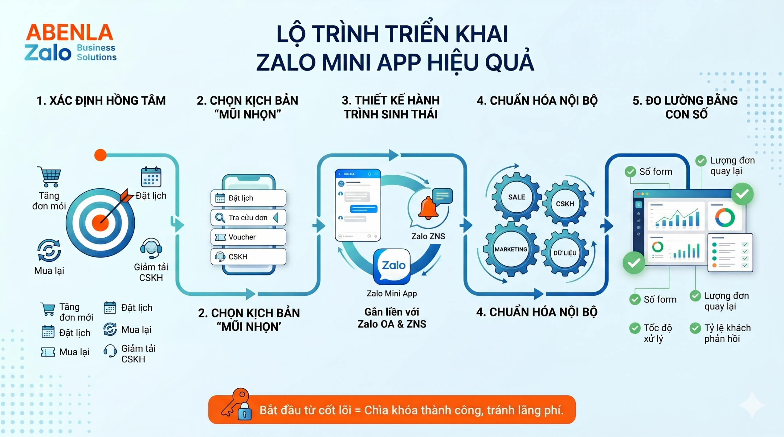 Lộ trình triển khai Zalo Mini App hiệu quả