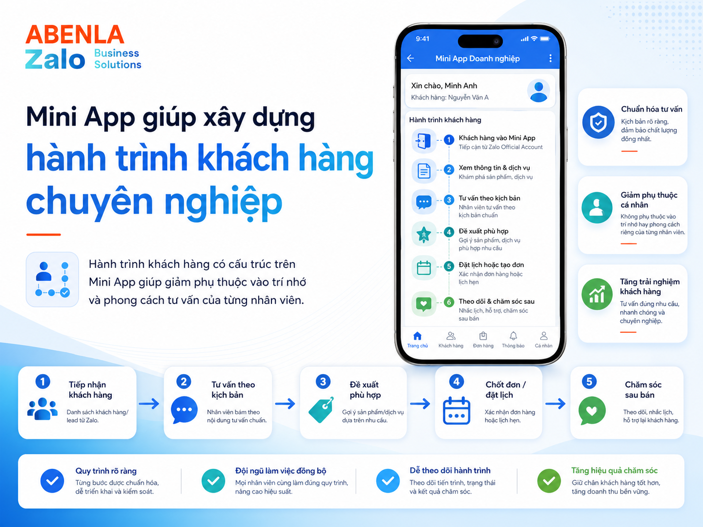 Mini App giúp xây dựng hành trình khách hàng chuyên nghiệp