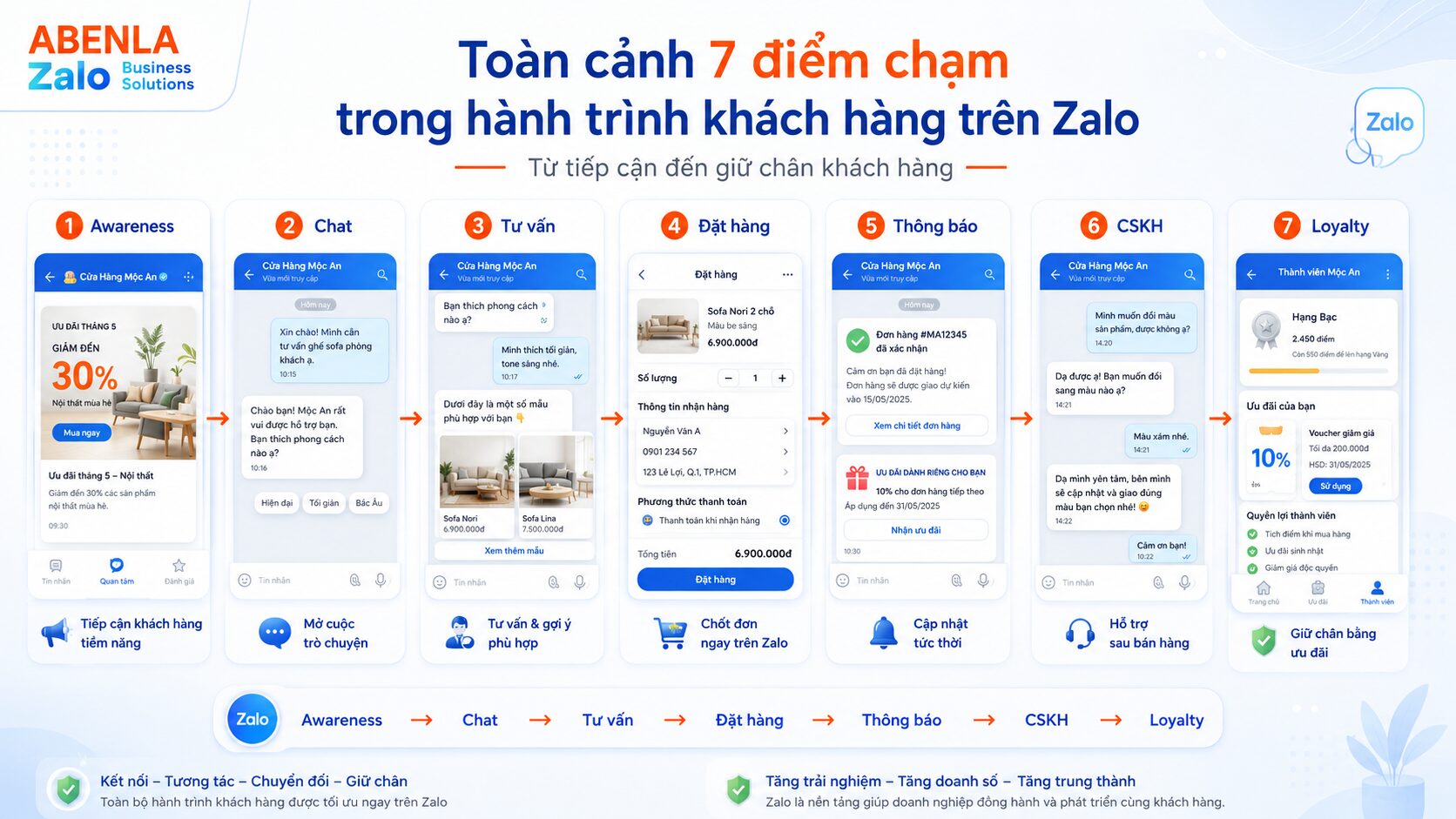 Sơ đồ tổng quan hành trình khách hàng trên Zalo qua 7 bước OA – ZBS – Mini App