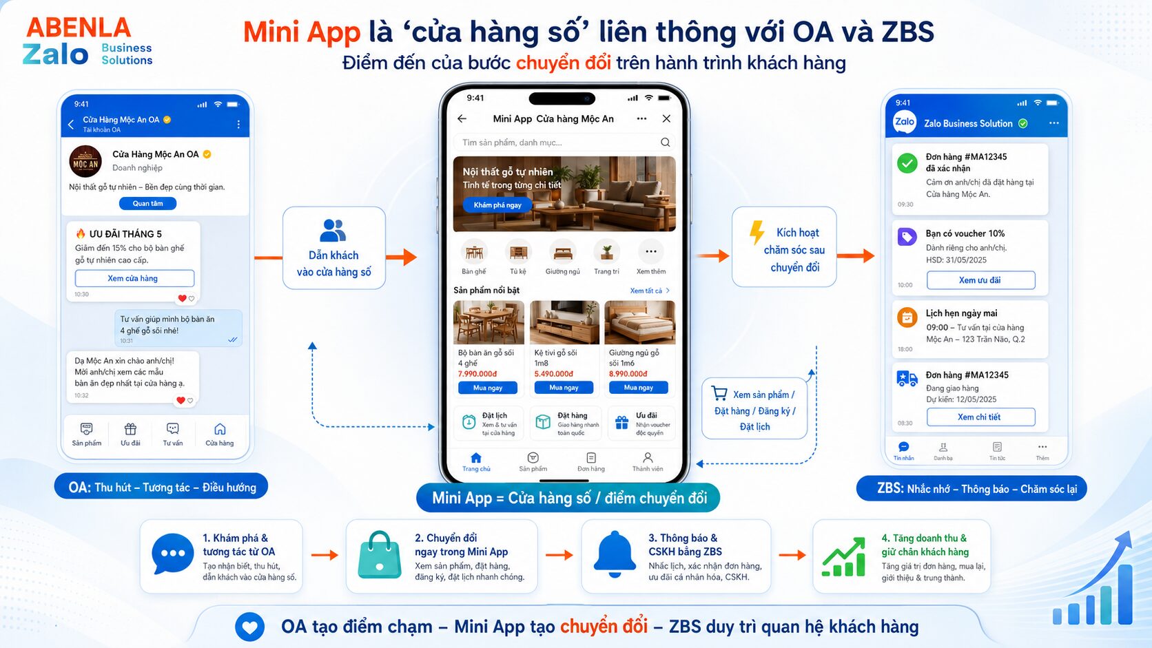 Minh họa Zalo Mini App đóng vai trò cửa hàng số trong hành trình mua hàng