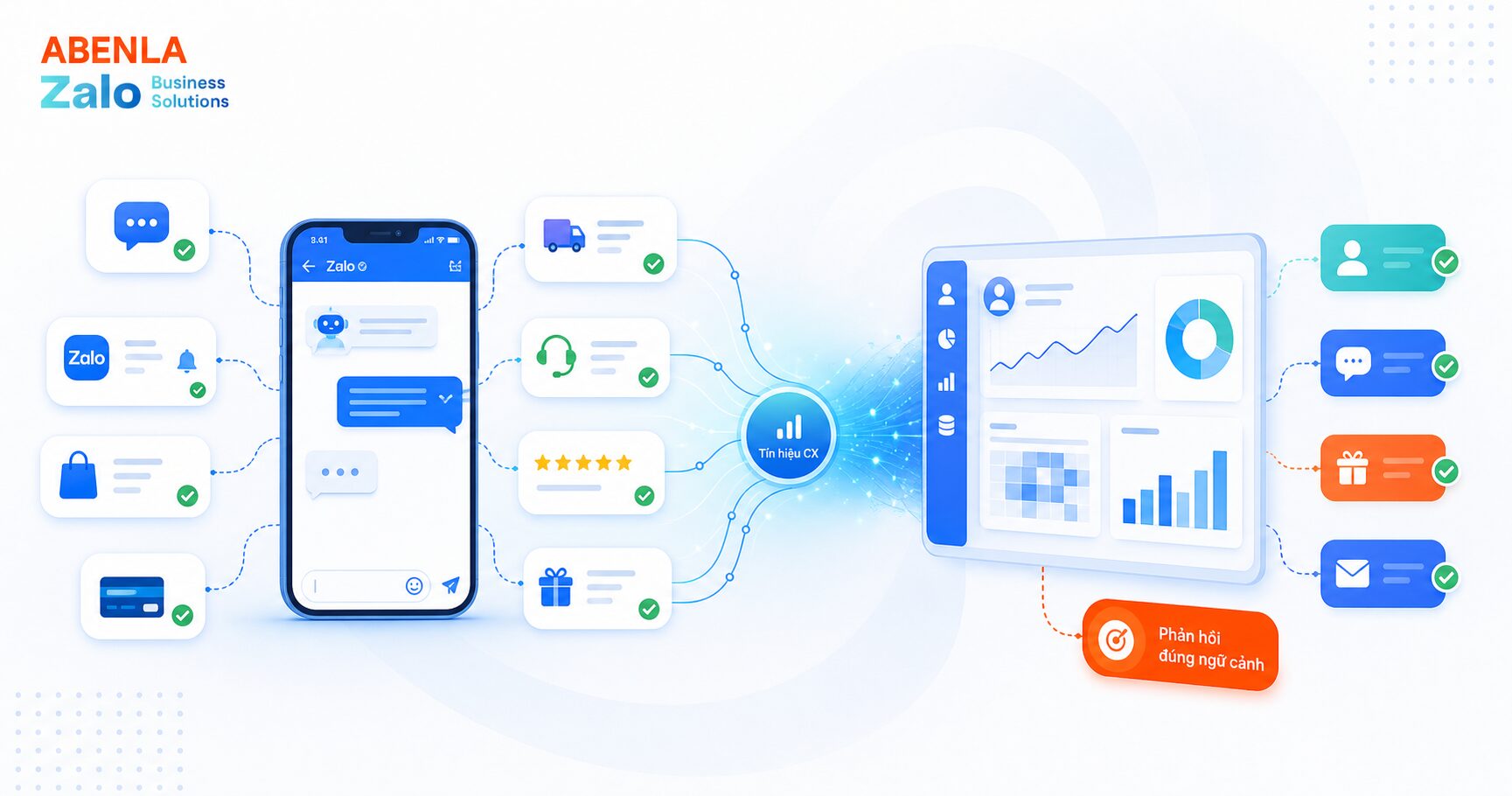 Luồng dữ liệu khách hàng trong hệ sinh thái Zalo ZBS