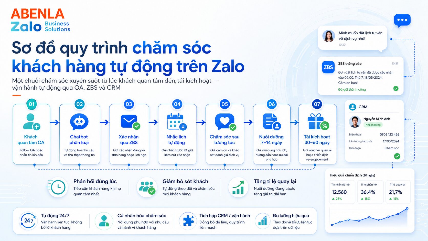 Sơ đồ quy trình chăm sóc khách hàng tự động trên Zalo