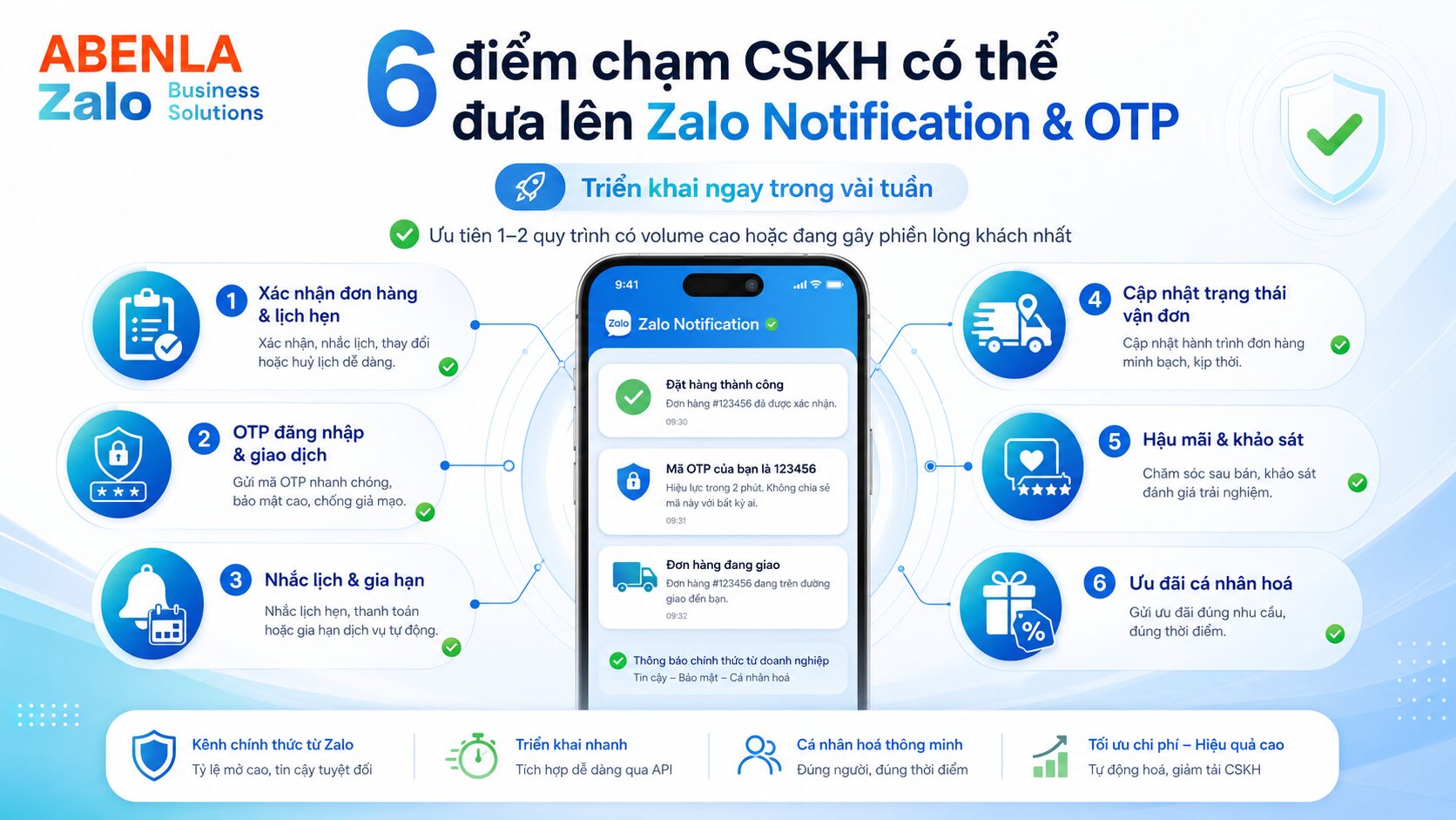 Sáu kịch bản CSKH nên số hoá đầu tiên với Zalo Notification và OTP
