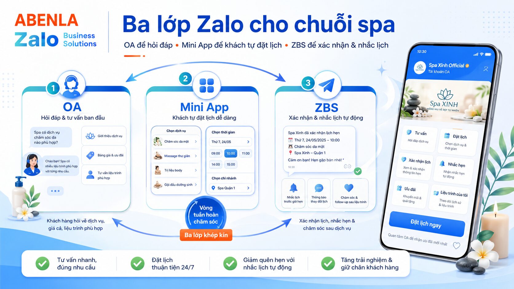 Hành trình khách hàng spa kết hợp Zalo OA, ZBS và Mini App