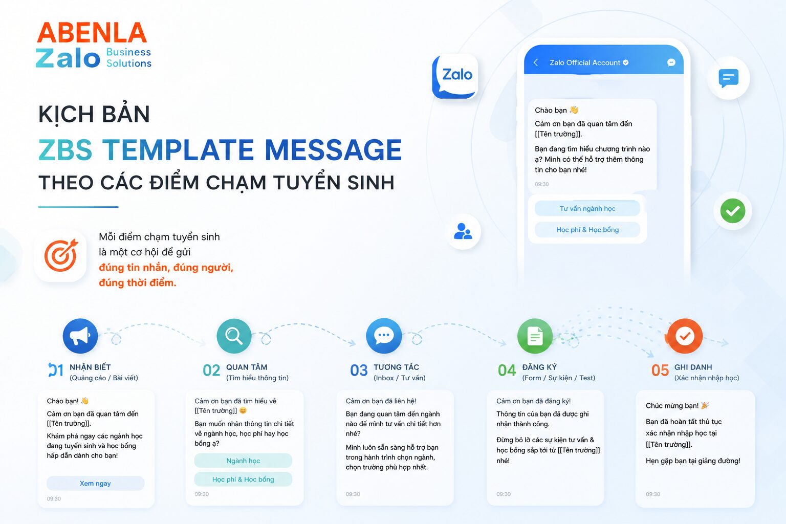 Kịch bản ZBS Template Message theo các điểm chạm tuyển sinh