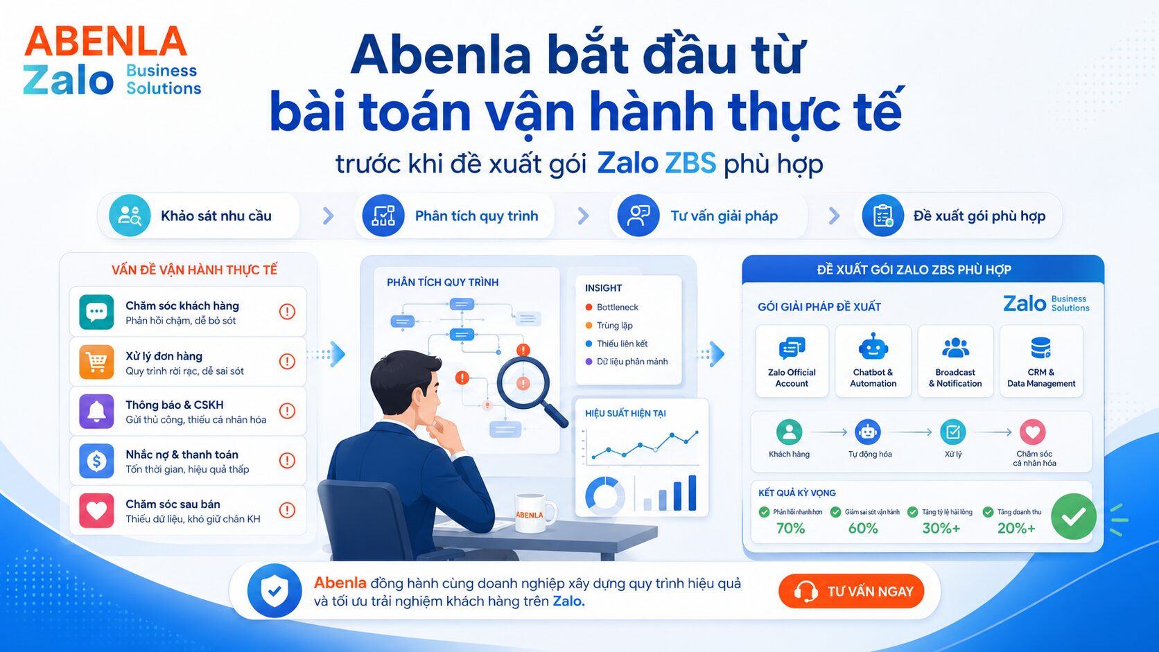 Abenla tư vấn lựa chọn gói Zalo ZBS phù hợp cho doanh nghiệp