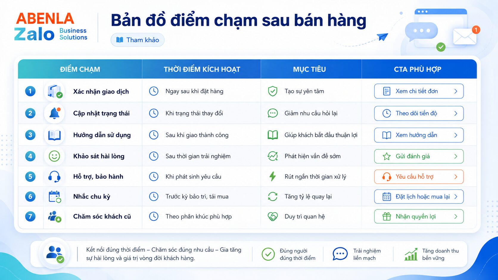 Bản đồ các điểm chạm sau bán hàng của doanh nghiệp