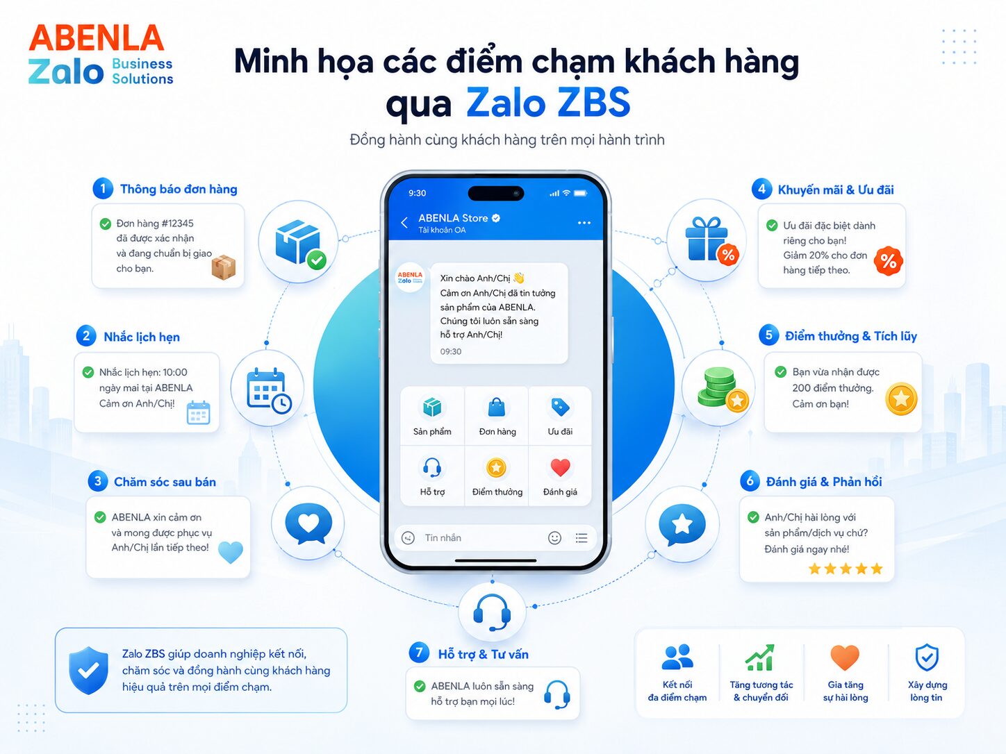 Minh họa các điểm chạm khách hàng qua Zalo ZBS