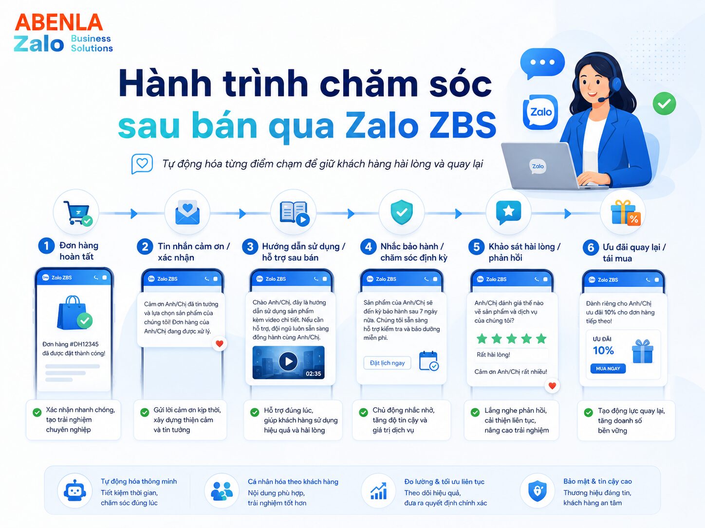 Minh họa hành trình chăm sóc khách hàng sau bán hàng bằng Zalo ZBS
