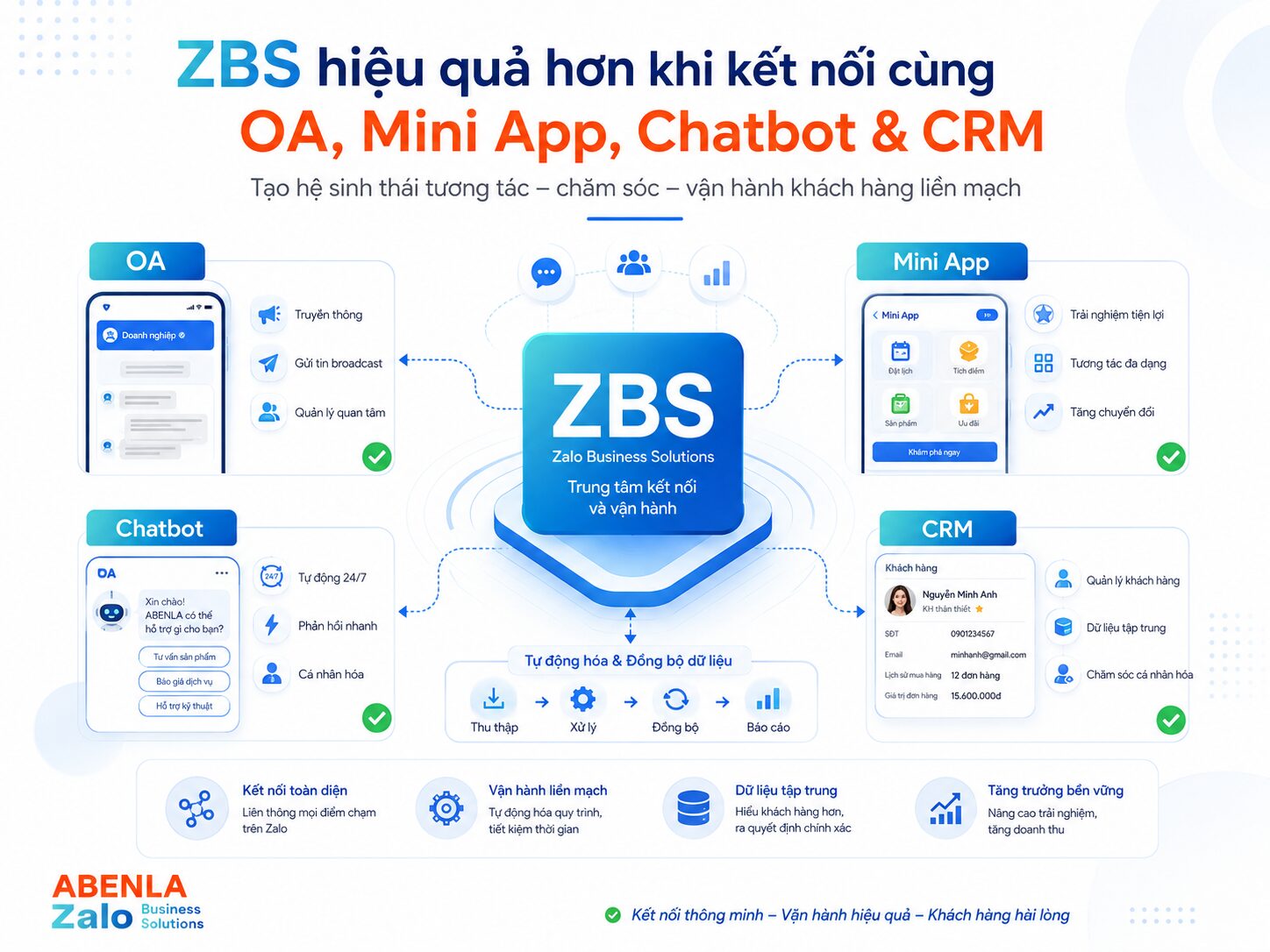 Kết hợp Zalo ZBS với OA Mini App và CRM trong hành trình chăm sóc khách hàng