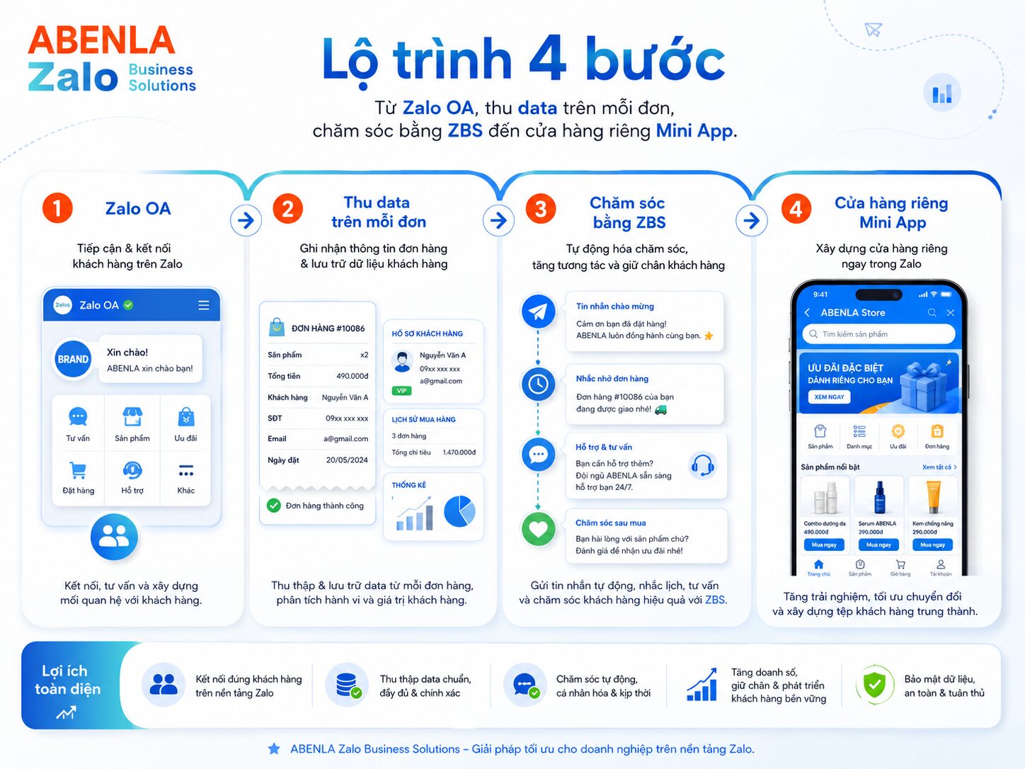 Lộ trình chuyển khách từ sàn về kênh riêng trên Zalo OA, ZBS và Mini App