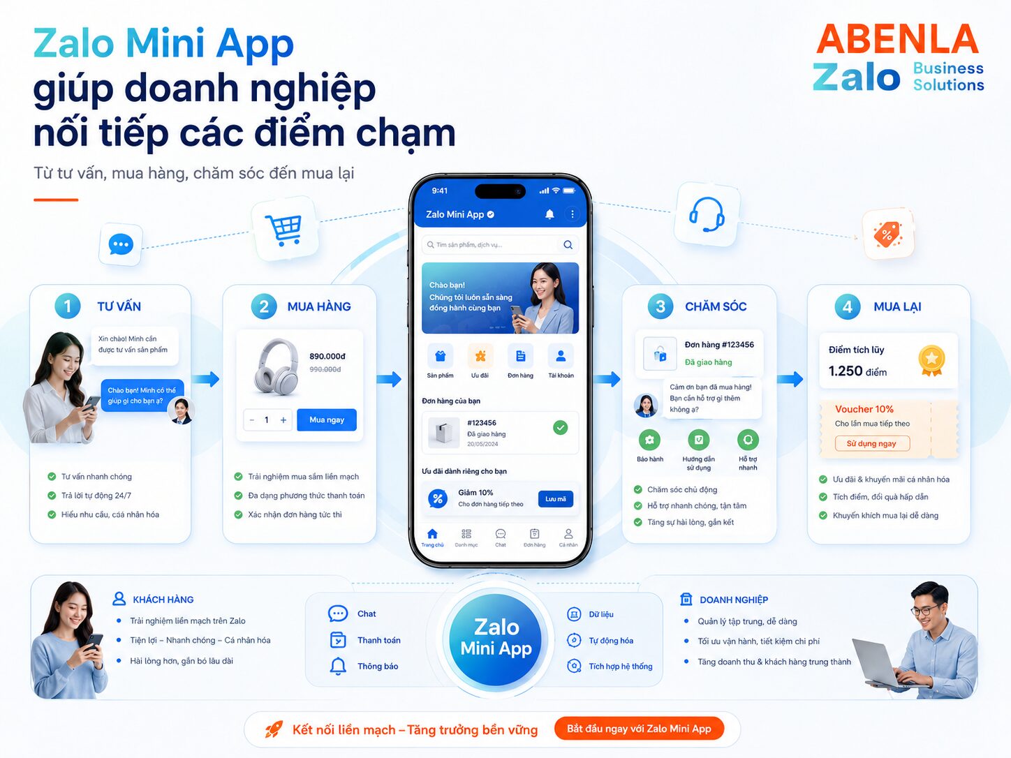 Minh họa hành trình khách hàng trên Zalo Mini App