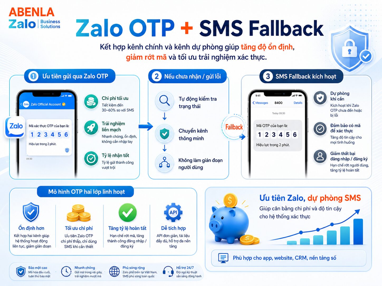Cấu hình gửi OTP kết hợp Zalo và SMS fallback