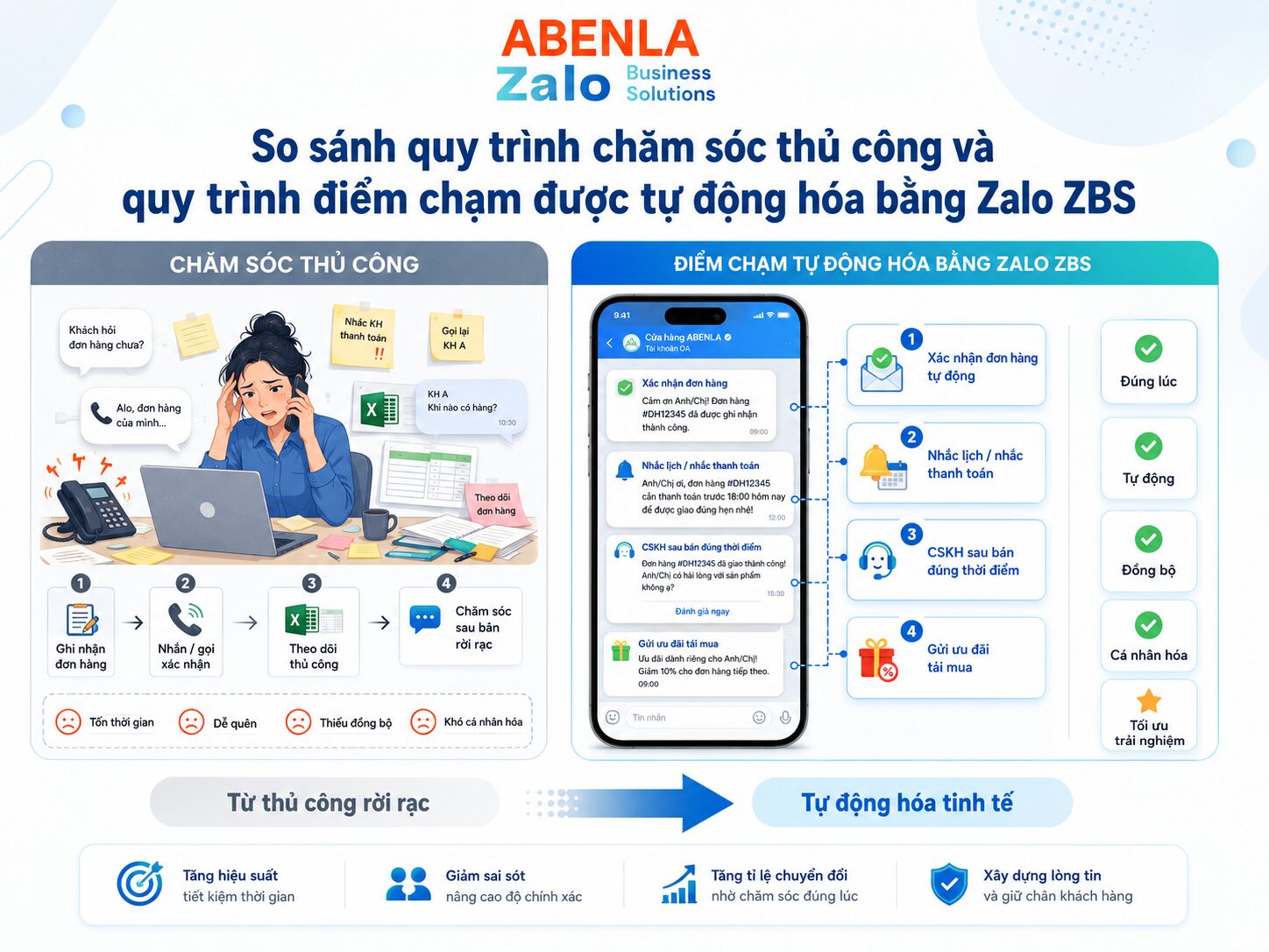 Minh họa quy trình chăm sóc khách hàng trước và sau khi tối ưu bằng Zalo ZBS