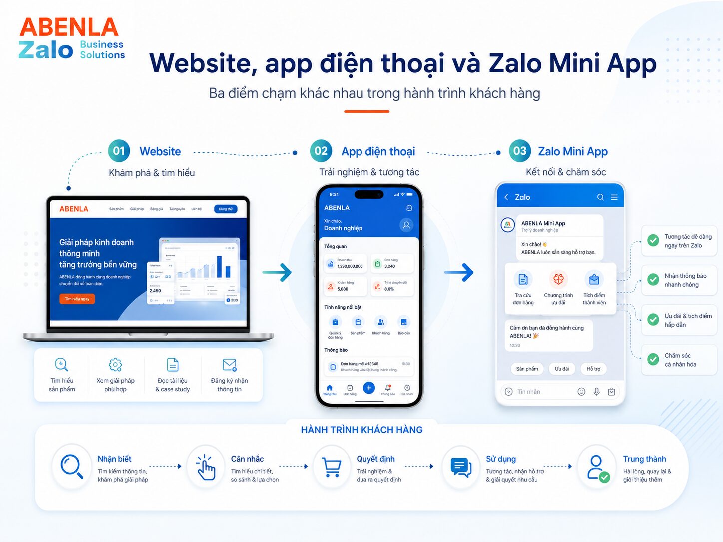 Minh họa so sánh Zalo Mini App website và app điện thoại