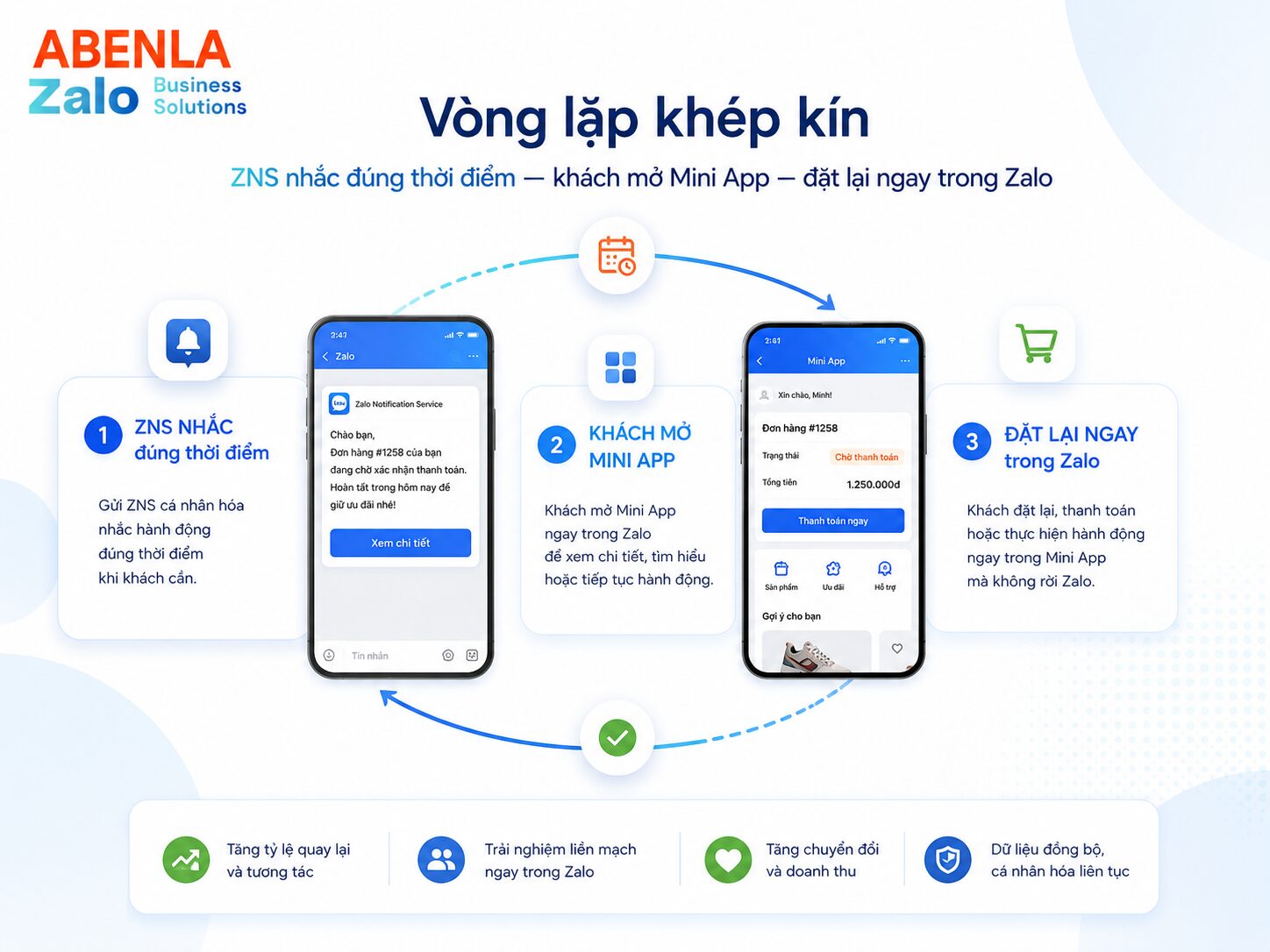 Vòng lặp retention ZNS nhắc đúng lúc và Mini App là nơi khách hành động