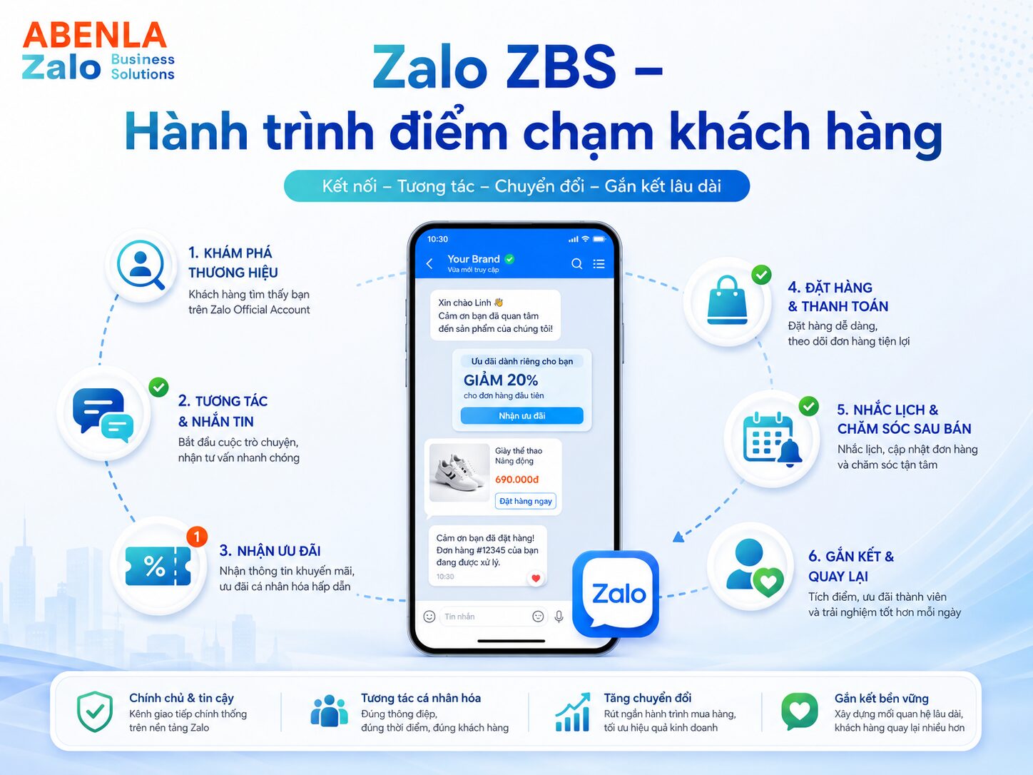 Minh họa hành trình điểm chạm khách hàng với Zalo ZBS