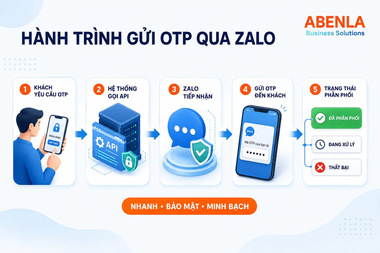 Hành trình gửi OTP qua Zalo từ hệ thống doanh nghiệp đến khách hàng