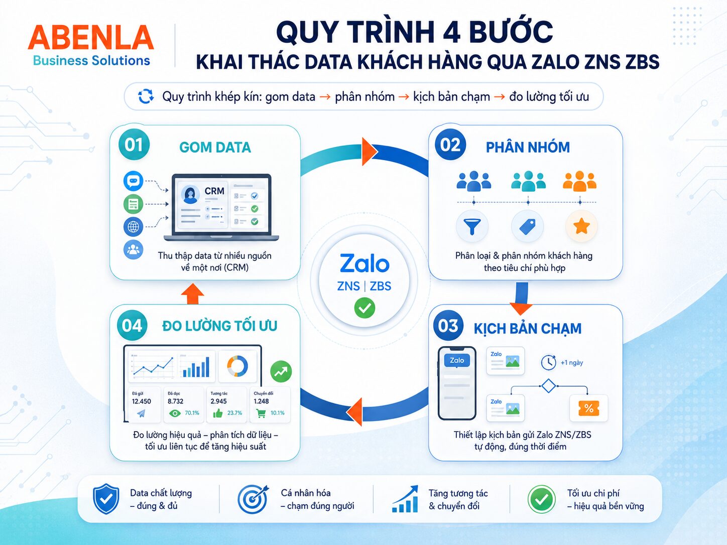 Quy trình 4 bước khai thác data khách hàng qua Zalo ZNS ZBS