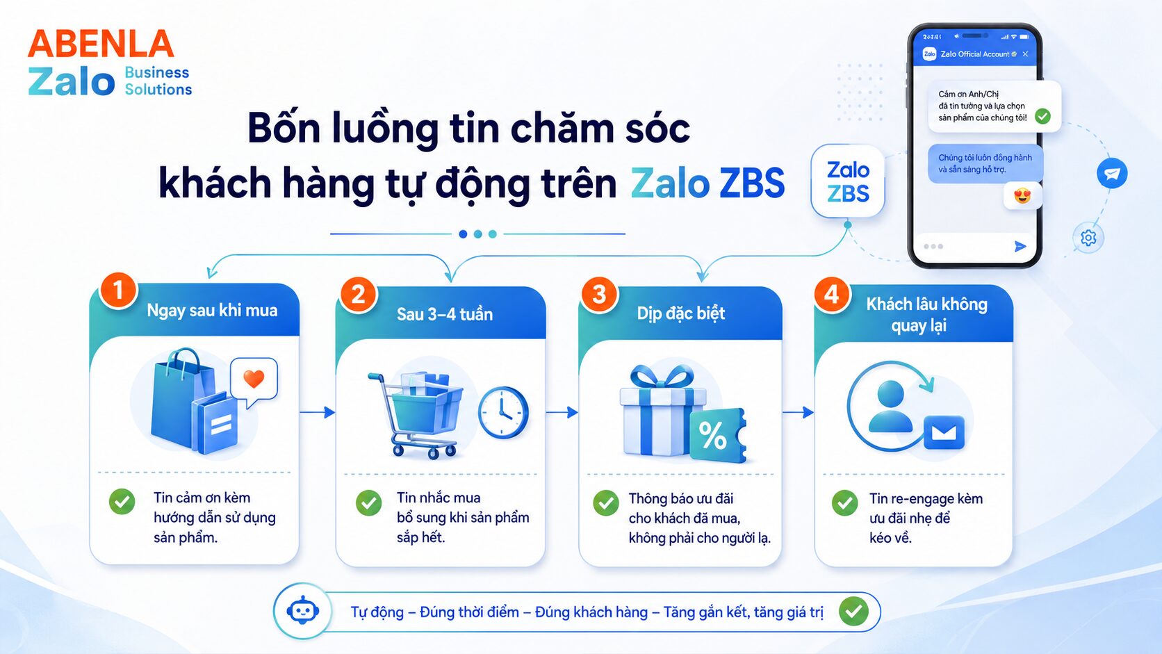 Bốn luồng tin chăm sóc khách hàng tự động trên Zalo ZBS