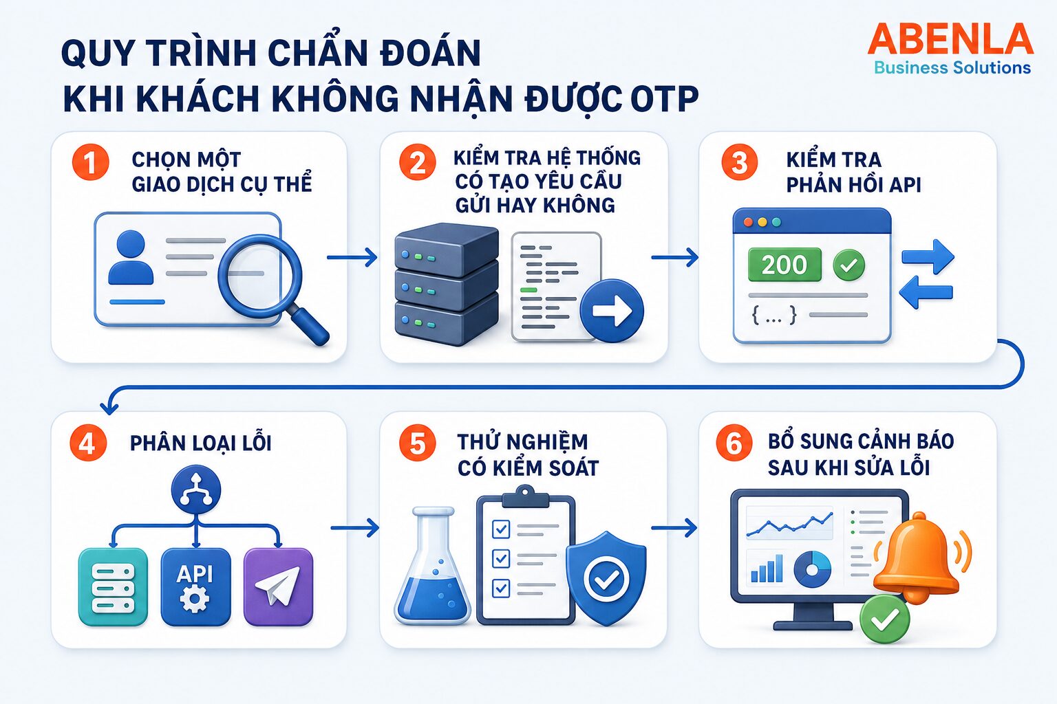 Quy trình chẩn đoán lỗi khách hàng không nhận được OTP qua Zalo
