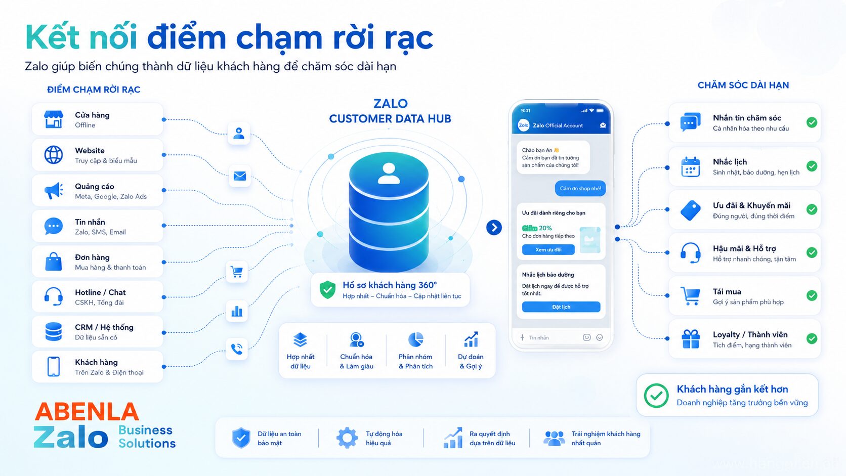 Minh họa hành trình khai thác first-party data trên Zalo