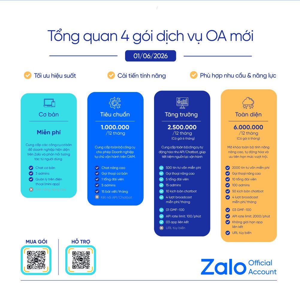 Tổng quan 4 gói dịch vụ Zalo OA mới từ ngày 01/06/2026