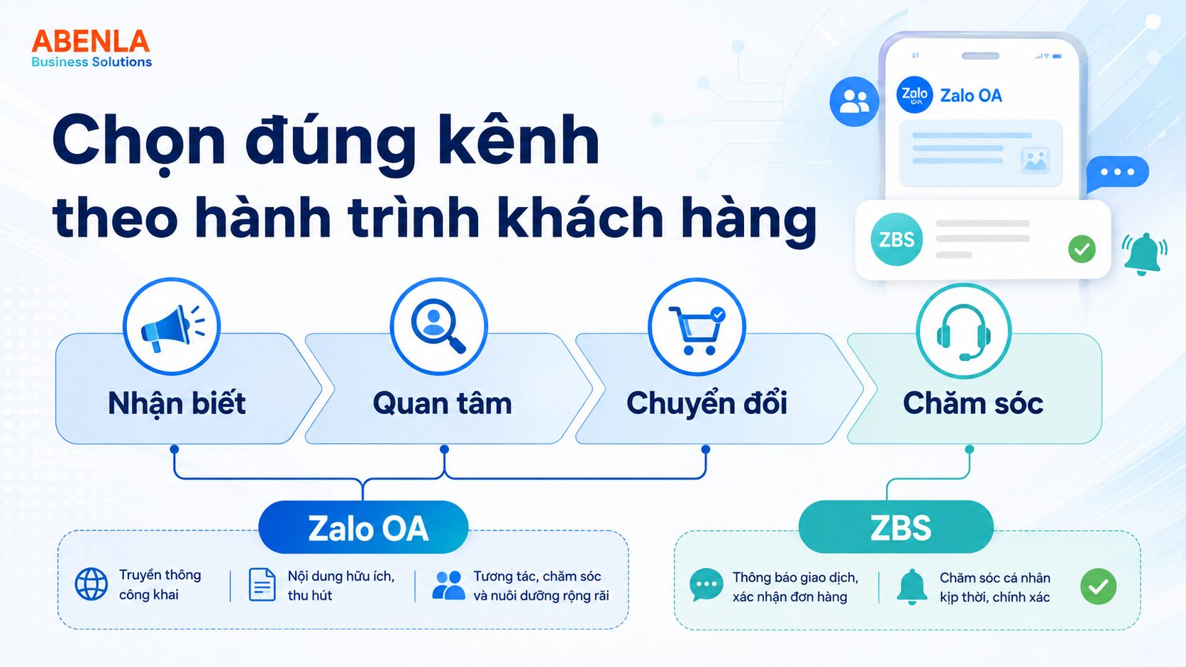 Chọn đúng kênh gửi tin theo hành trình khách hàng