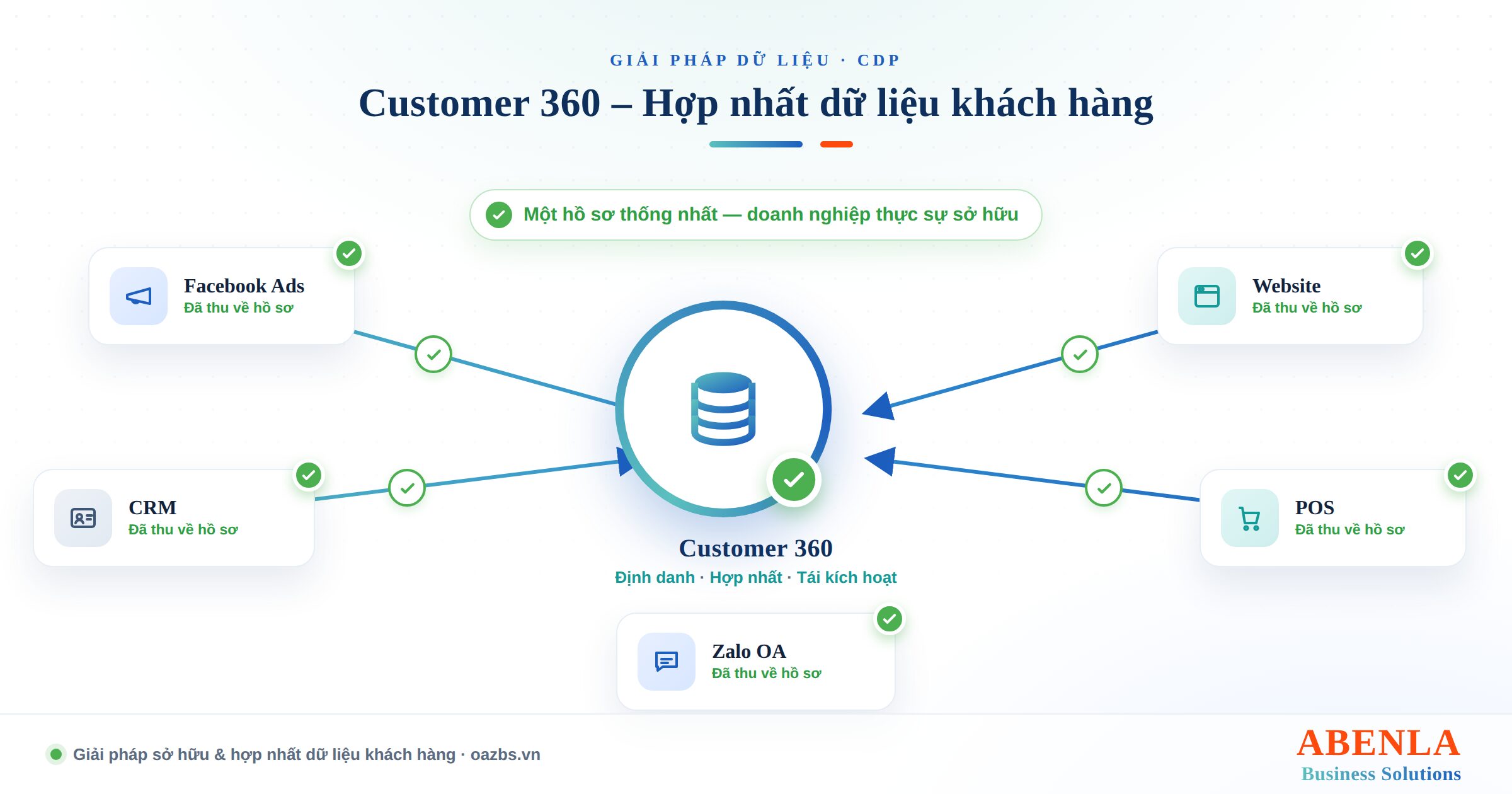Customer 360 hợp nhất dữ liệu định danh và hành vi về một hồ sơ khách hàng duy nhất