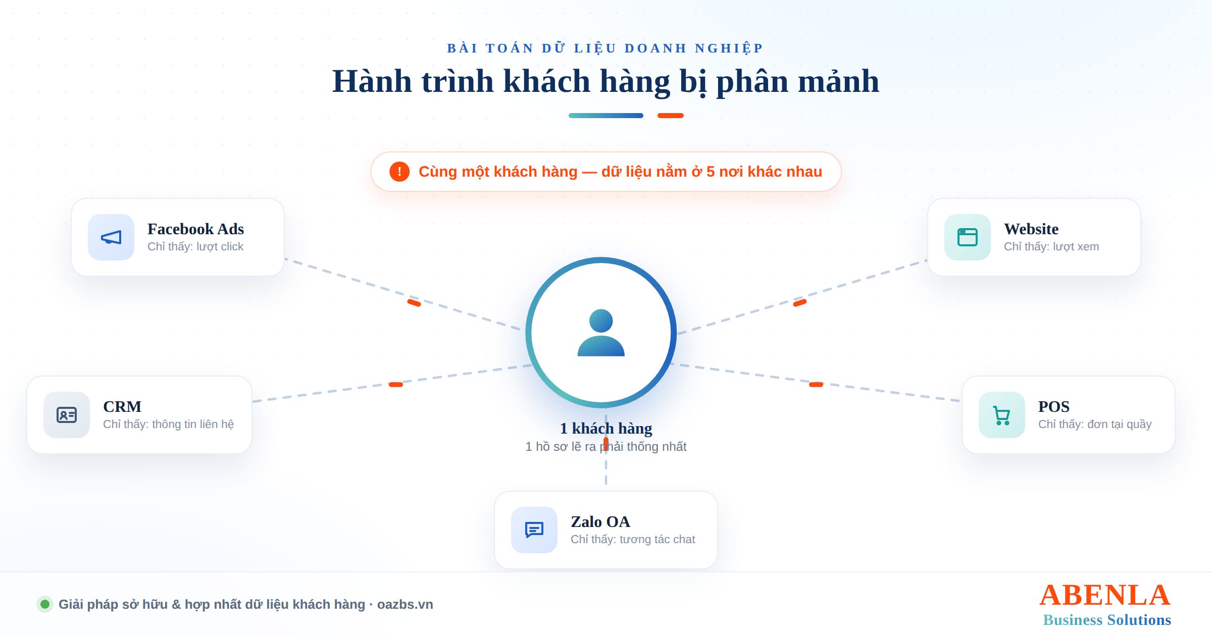 Hành trình khách hàng bị phân mảnh qua Facebook Ads, website, CRM, POS và Zalo