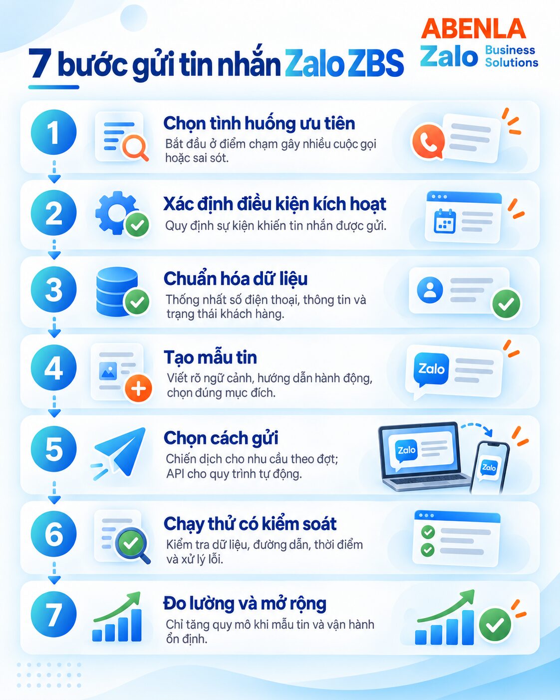 Quy trình bảy bước triển khai gửi tin Zalo ZBS hiệu quả và tiết kiệm chi phí