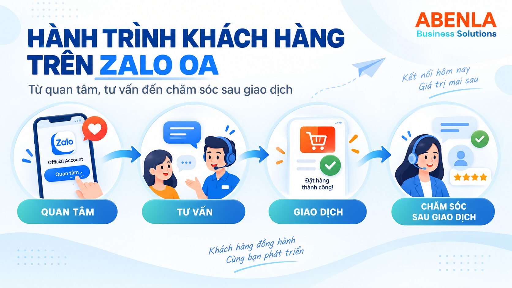 Hành trình khách hàng trên Zalo OA từ quan tâm đến chăm sóc sau bán