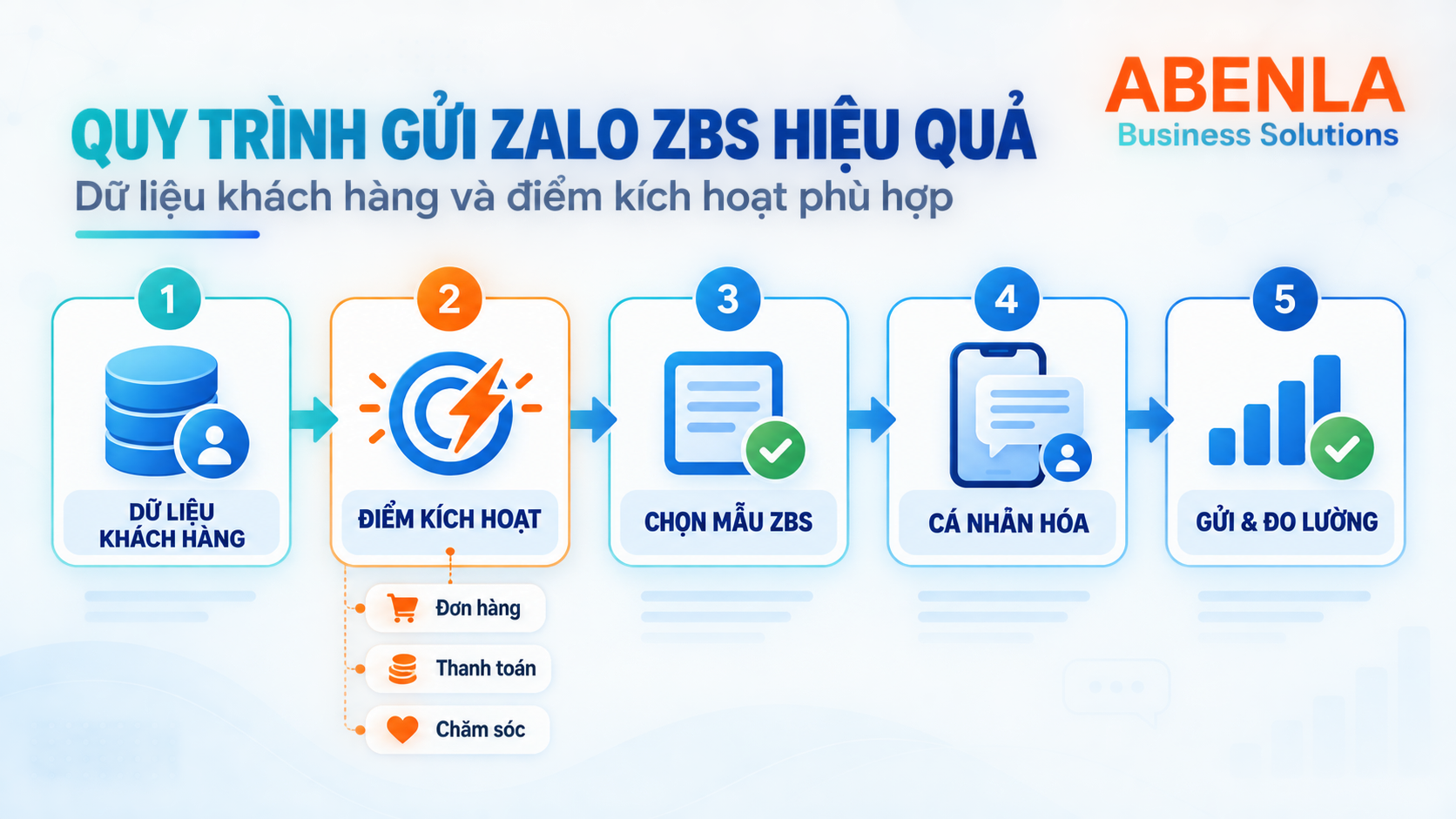 Minh họa quy trình gửi ZBS đúng đối tượng và đúng thời điểm