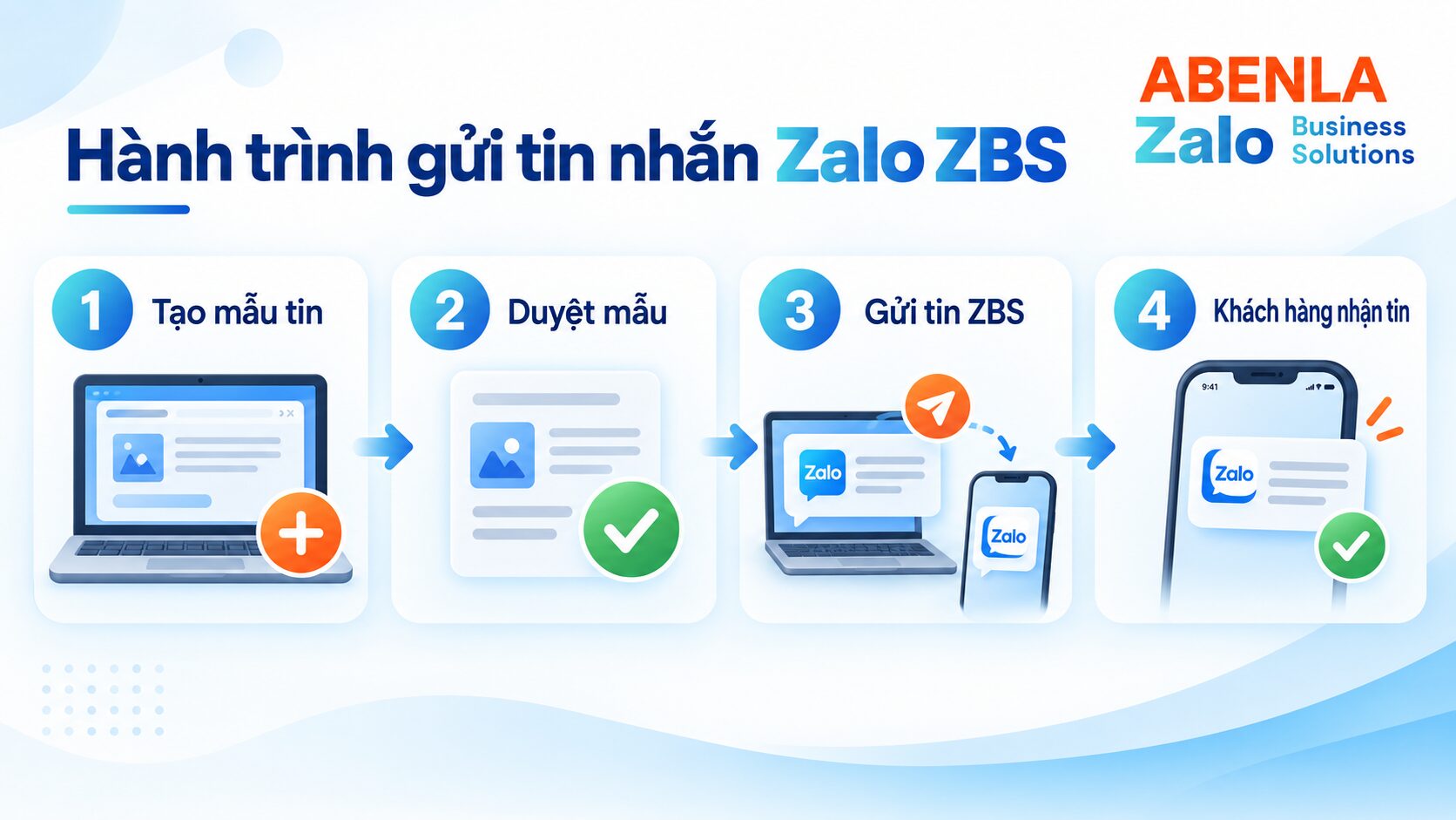 Hành trình gửi tin nhắn đến khách hàng bằng Zalo ZBS từ dữ liệu đến tương tác