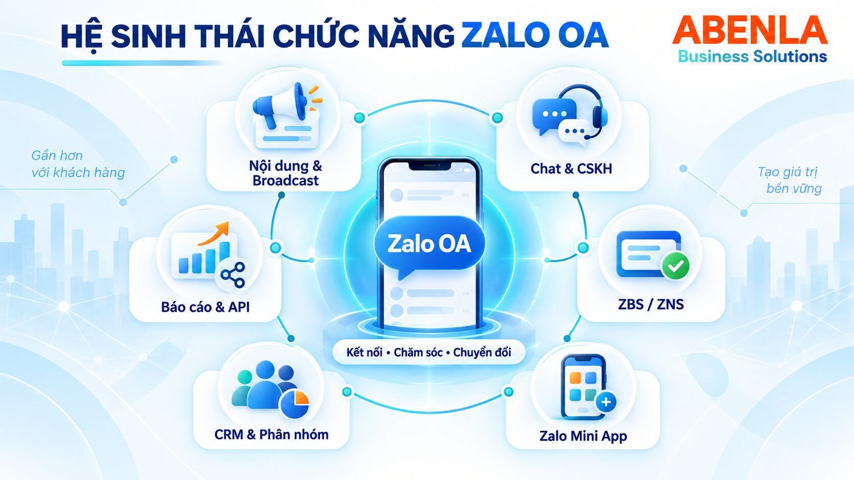 Hệ sinh thái chức năng Zalo OA gồm nội dung, nhắn tin, chatbot, MiniCRM và OpenAPI