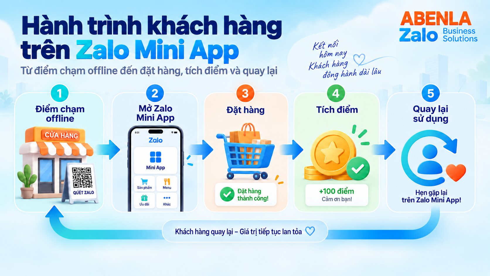 Minh họa hành trình khách hàng từ quét mã QR đến sử dụng dịch vụ và quay lại Zalo Mini App