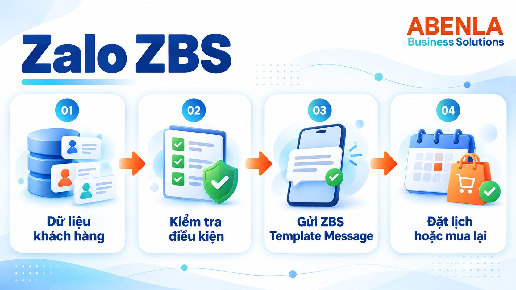 Vị trí chèn sơ đồ quy trình nhắc khách hàng quay lại bằng Zalo ZBS từ dữ liệu đến đặt lịch