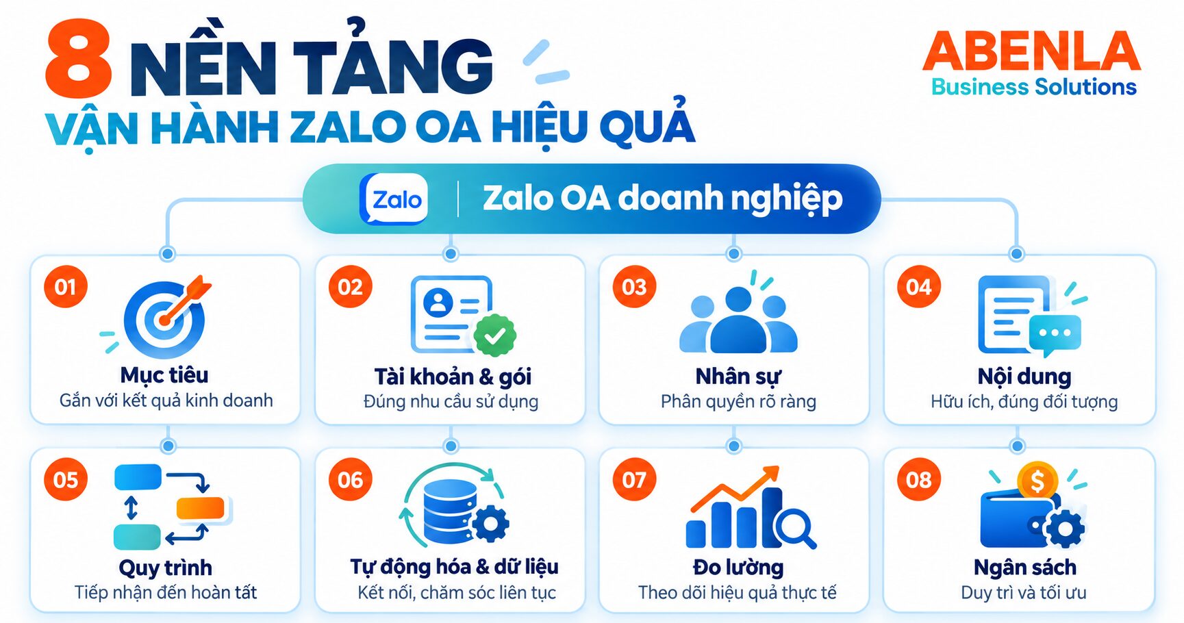 Sơ đồ tám nền tảng vận hành Zalo OA doanh nghiệp