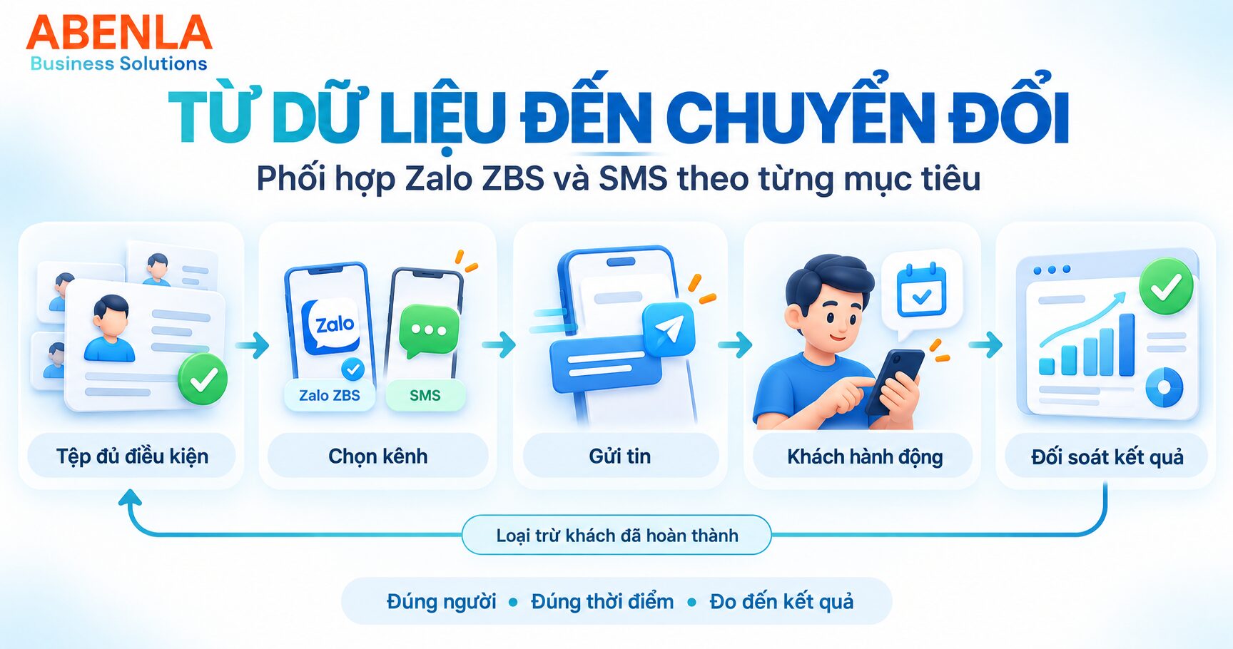 Sơ đồ phối hợp Zalo ZBS và SMS từ phân nhóm dữ liệu đến đối soát chuyển đổi